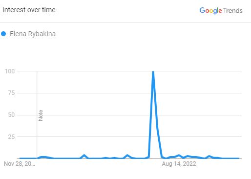 Elena Rybakina, The Populariity Graph