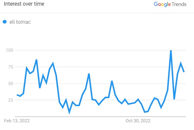 Search Rate Illustration Eli Tomac 