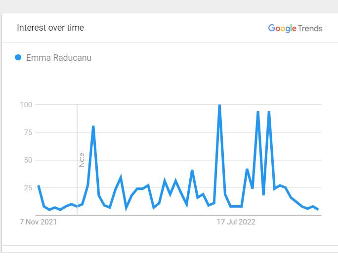 Emma Raducanu Popularity Graph 