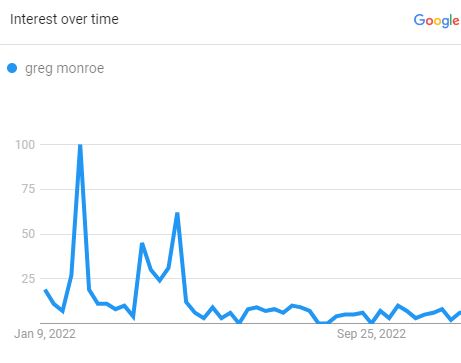 Greg Monroe, The Search Graph (Source: Google Trend)