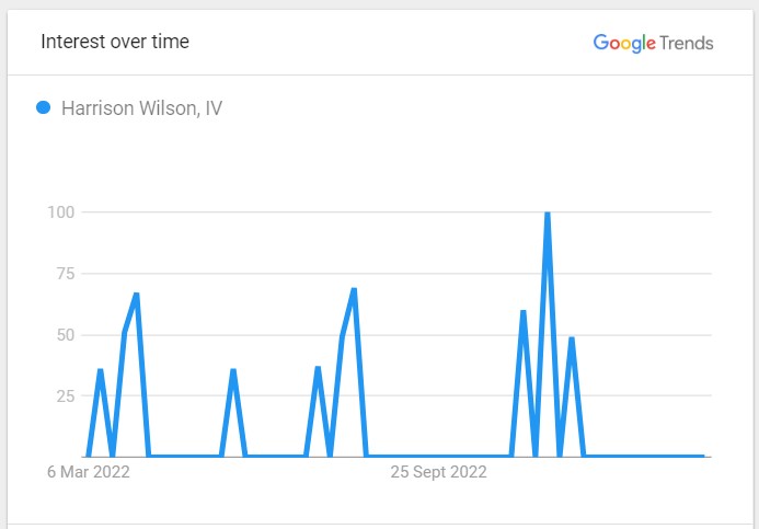 Harrison Wilson IV Popularity Graph