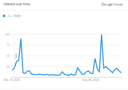 J.J Watt, The Search Graph (Source: Google Trend)