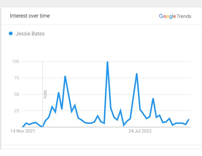 Jessie Bates Popularity Graph