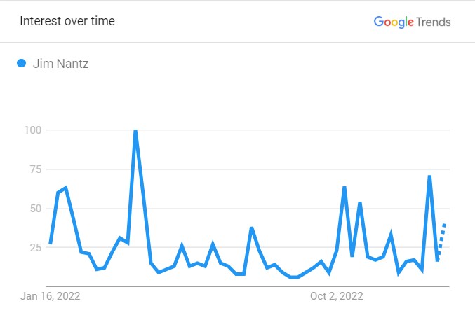 Jim Nantz's Popularity Graph