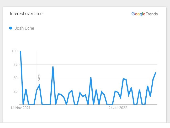 Josh Uche Popularity Over The past Twelve Months 