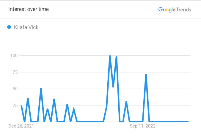 Kijafa's Popularity Graph