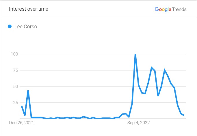 Lee's Popularity Graph