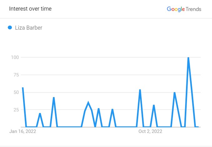 Liza Barber's Popularity Graph