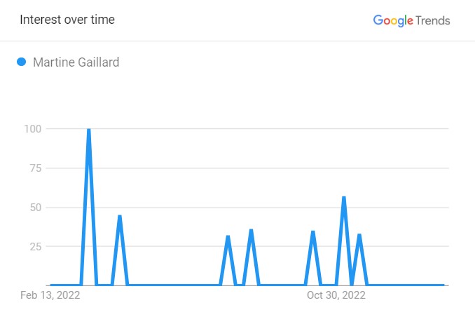 Martine Gaillard's Popularity Graph