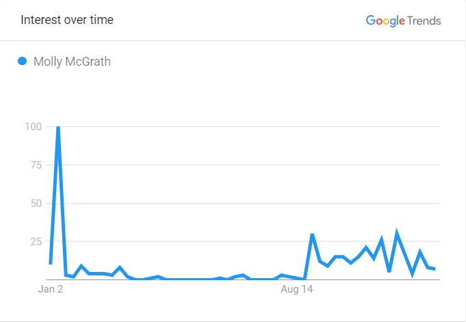 Molly's Popularity Graph