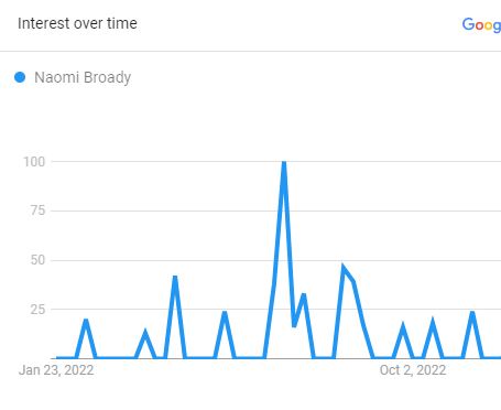 Naomi Broady, The Search Graph (Source: Google Trend)