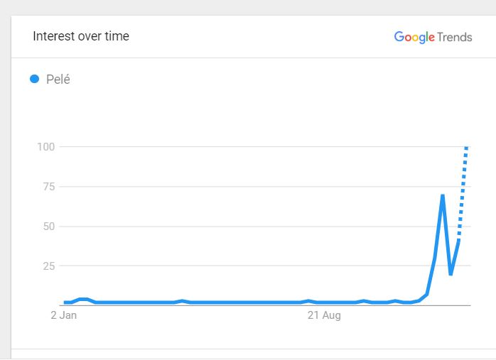 Soccer Legend Pele Popularity Graph