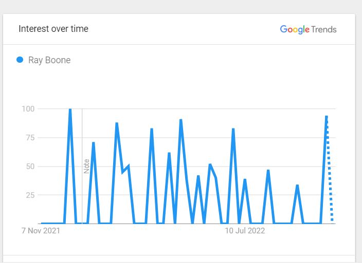 Ray Boone's Popularity Graph 