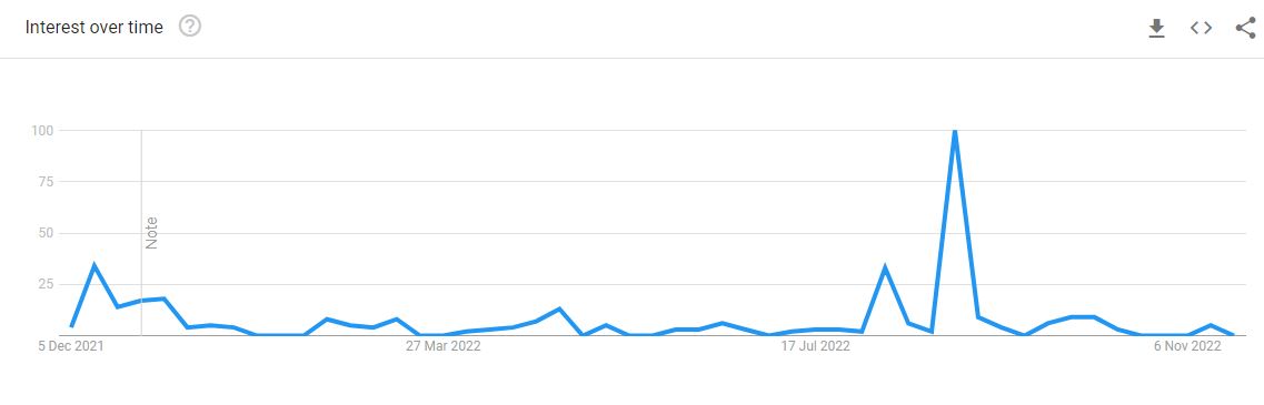 Popularity of Tony