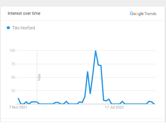 Tito Horford's Popularity Over The past Twelve Months 
