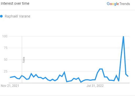 Raphael Varane Search Graph