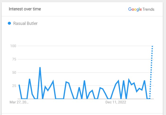 Rasual Butler Popularity Graph
