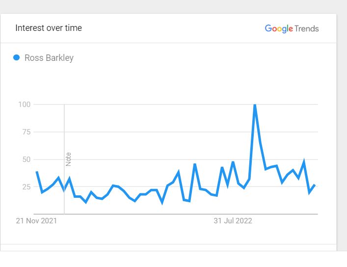 Ross Barkley Popularity Graph 