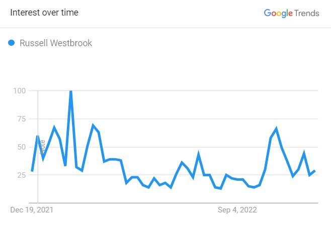 Russell Westbrook, The Search Graph (Source: Google Trend)