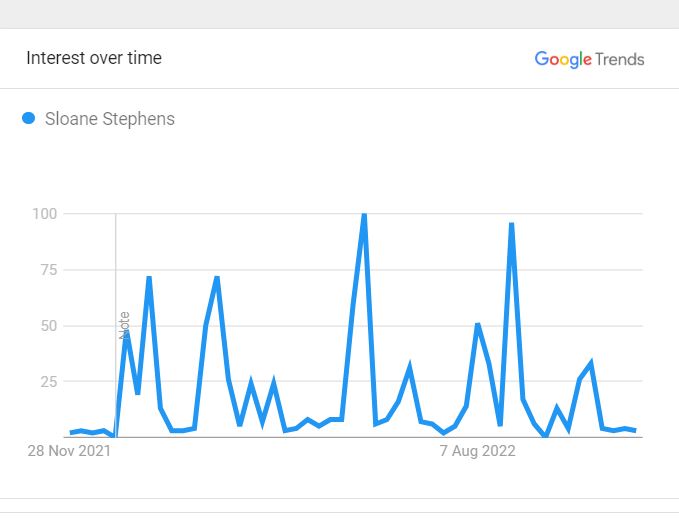Sloane Stephens Popularity Graph 