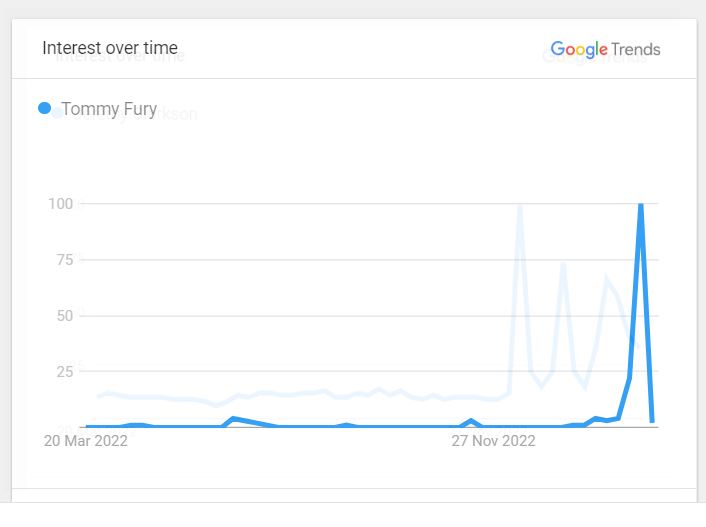 Tommy Fury's Popularity Over The Past Twelve Months 