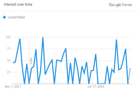 Popularity Graph- Undertaker