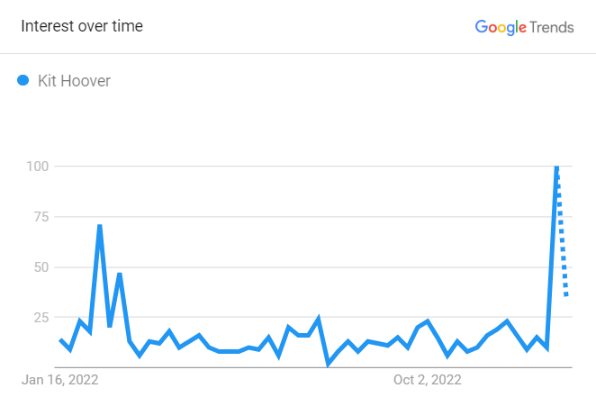 American Television Host And Sportscaster Kit Hoover Graph 2022 