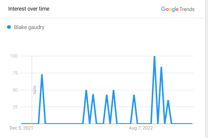 Blake Gaudry Popularity Graph