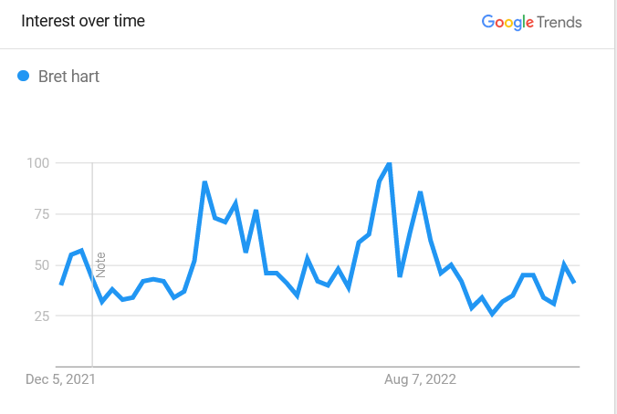 Bret Hart Google Trends