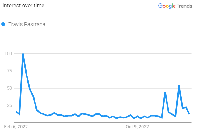 Travis Pastrana Search Trend 2023 