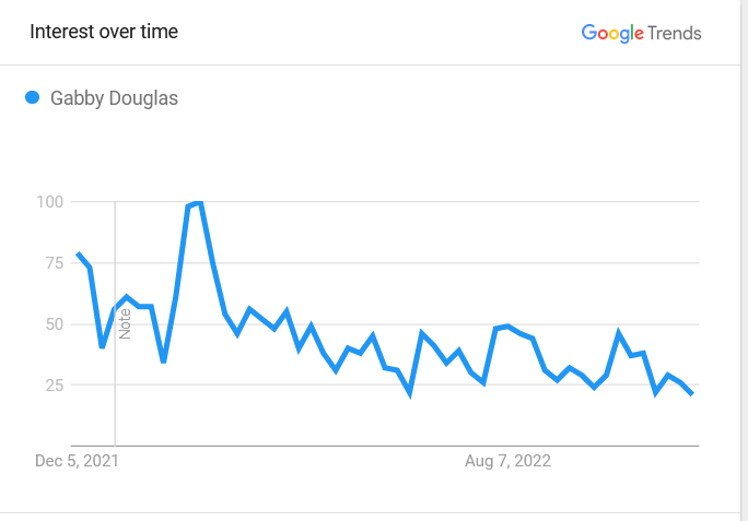 Gabby Douglas Popularity Graph 