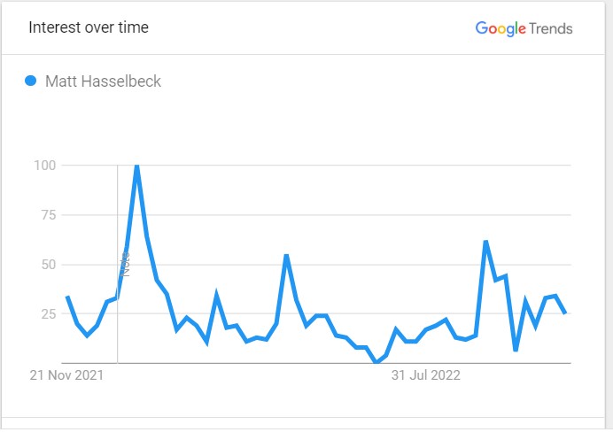 Matt Hasselbeck Popularity Graph