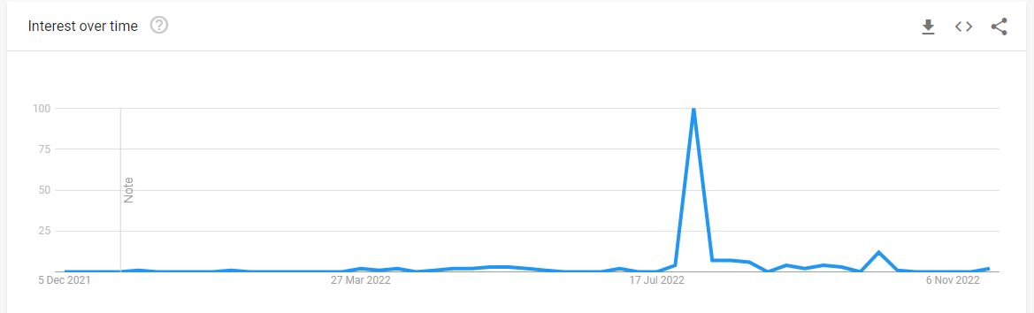 Popularity graph