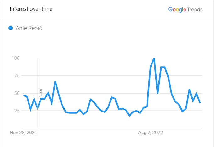 rebic's-popularity