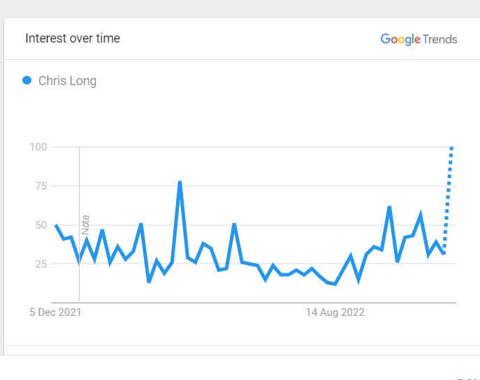 Chris Long's Popularity Over The Past Twelve Months 