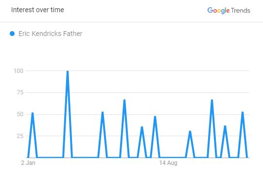 Eric Kendricks Father Popularity