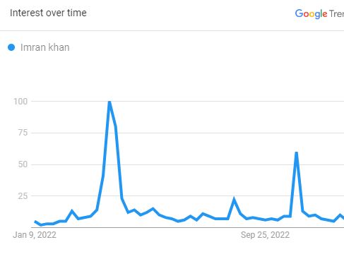 Imran Khan, The Search Graph (Source: Google Trend)