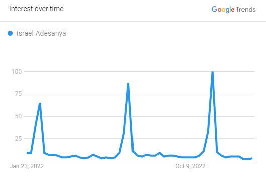 Israel Adesanya, The Search Graph (Source: The Google Trend)