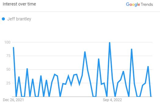 Jeff Brantley, The search Graph (Source: Google Trend)