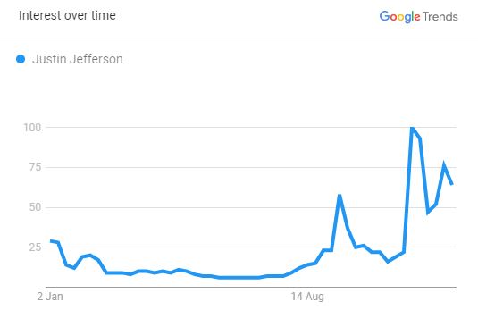 Justin Jefferson Popularity 