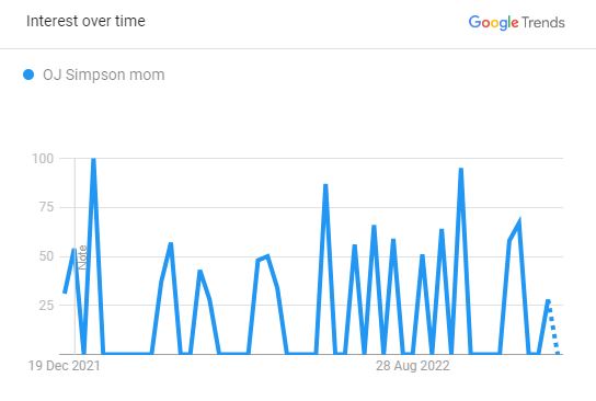 Popularity of O.J. Simpson's Mother Over The Past 12 Months 