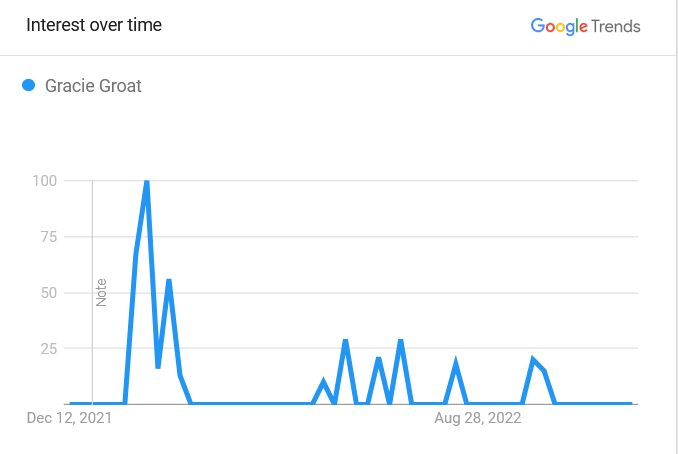Groat's Google Trends