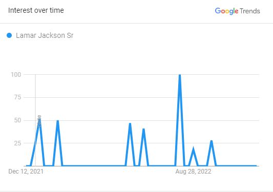Lamar Jackson Trends Graph