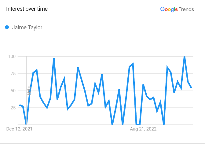 Taylor's Google Popularity Graph 