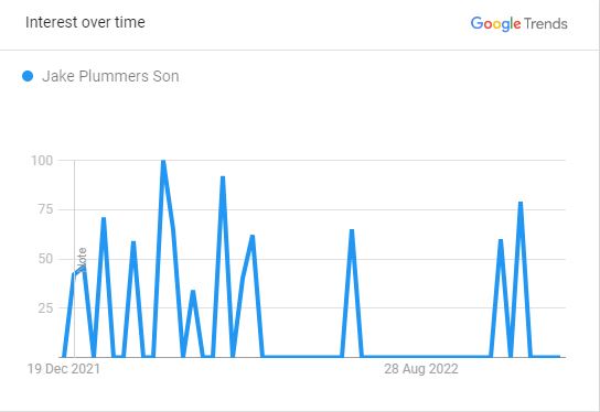 Jake's Son popularity