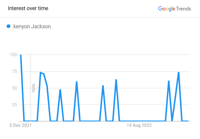 Kenyon Jackson Google Graph For Over One year 