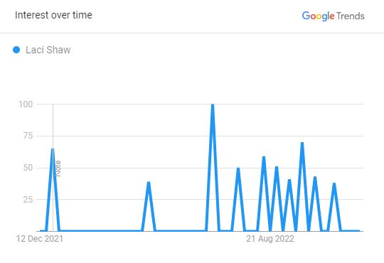 luci popularity