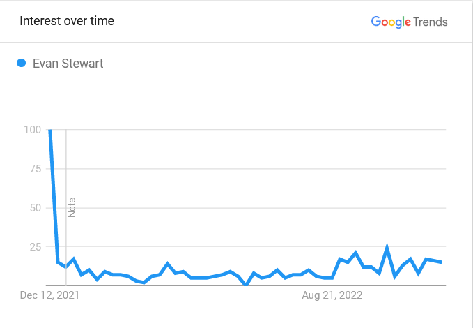 Evan Stewart Popularity Graph 