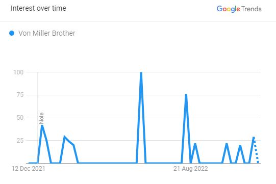 Popularity of Von Miller Brother
