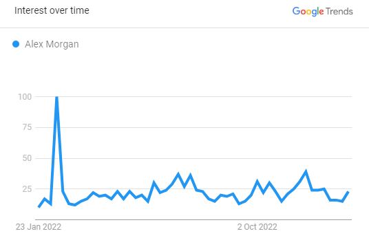 Popularity of Alex Morgan Over The Past 12 Months 